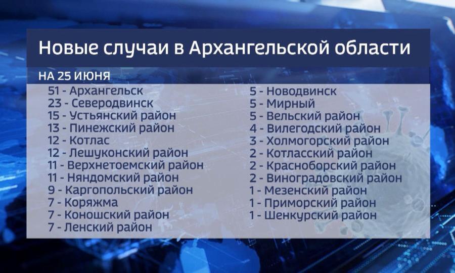 217 вновь заболевших коронавирусом в Архангельской области за последние сутки