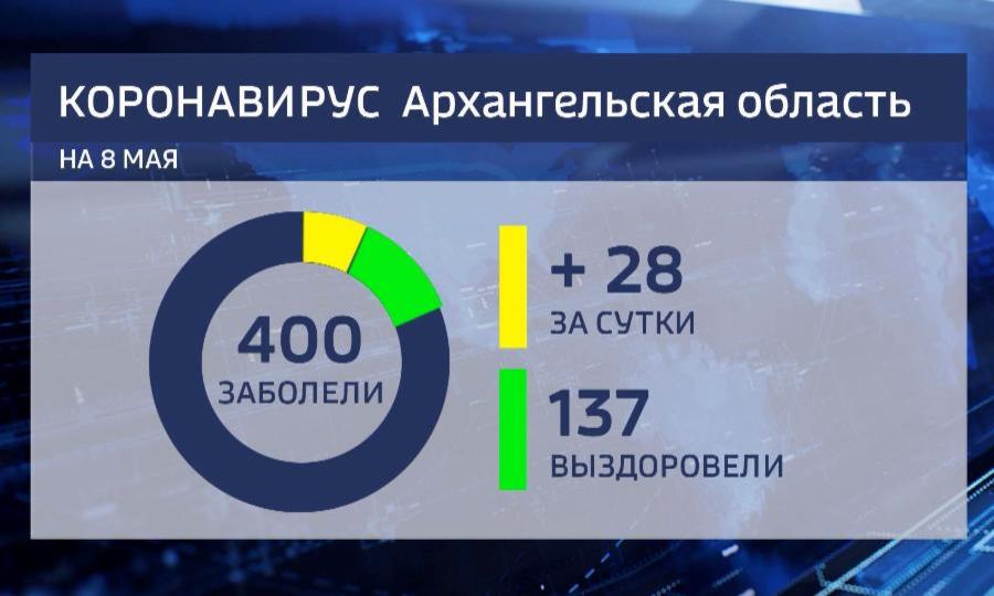 В Архангельской области за последние сутки — 28 новых случаев Ковид-19 — сообщили в оперативном штабе