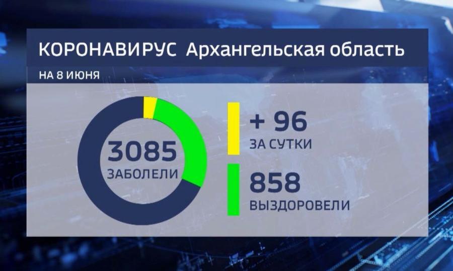 В Архангельской области число заболевших коронавирусом превысило 3 тысячи