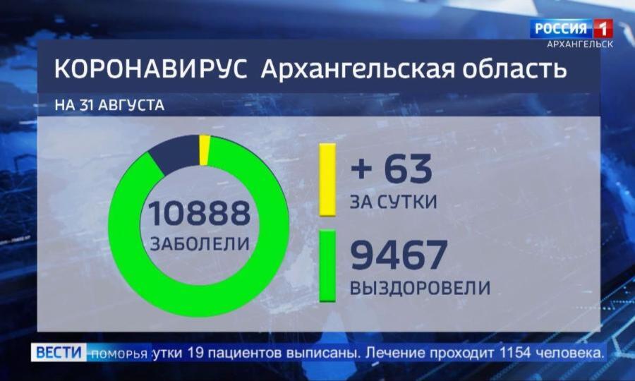 Количество заболевших коронавирусом в Архангельской области приближается к 11 тысячам