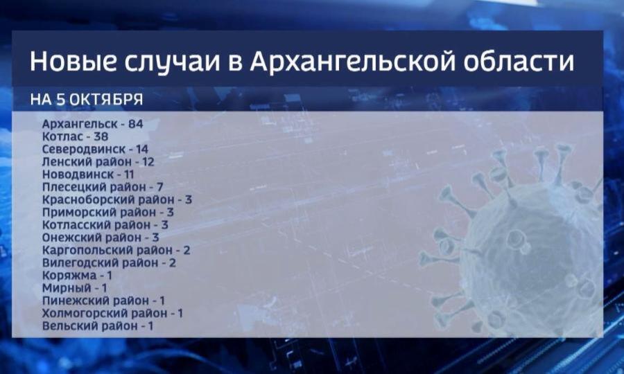 В Архангельской области вновь растет количество заболевших «ковидом»