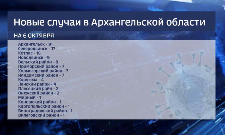 За последние сутки в Архангельской области выявили 179 новых случаев covid-19