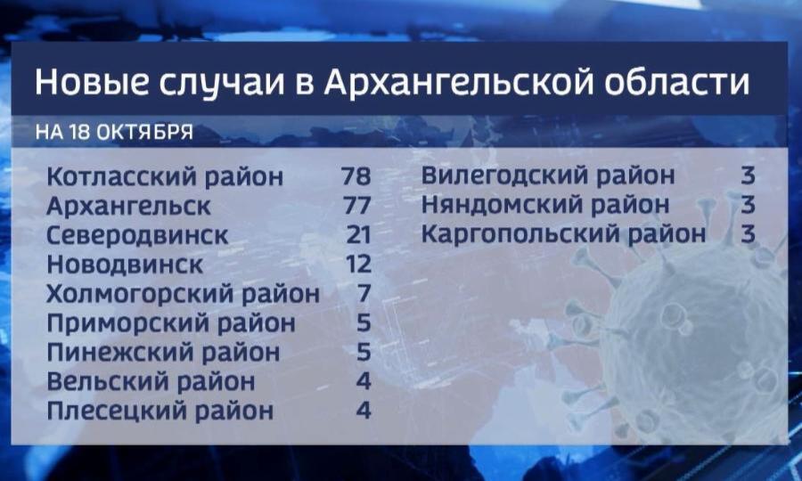 228 новых случаев заражения в Поморье за воскресенье 18 октября