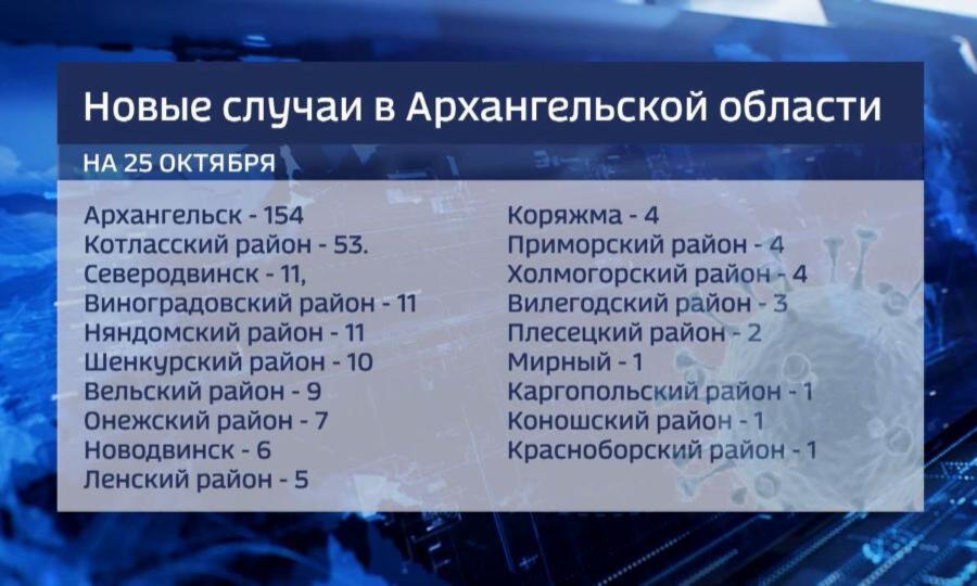 25 октября в Архангельской области 298 новых случаев заболевания коронавирусом