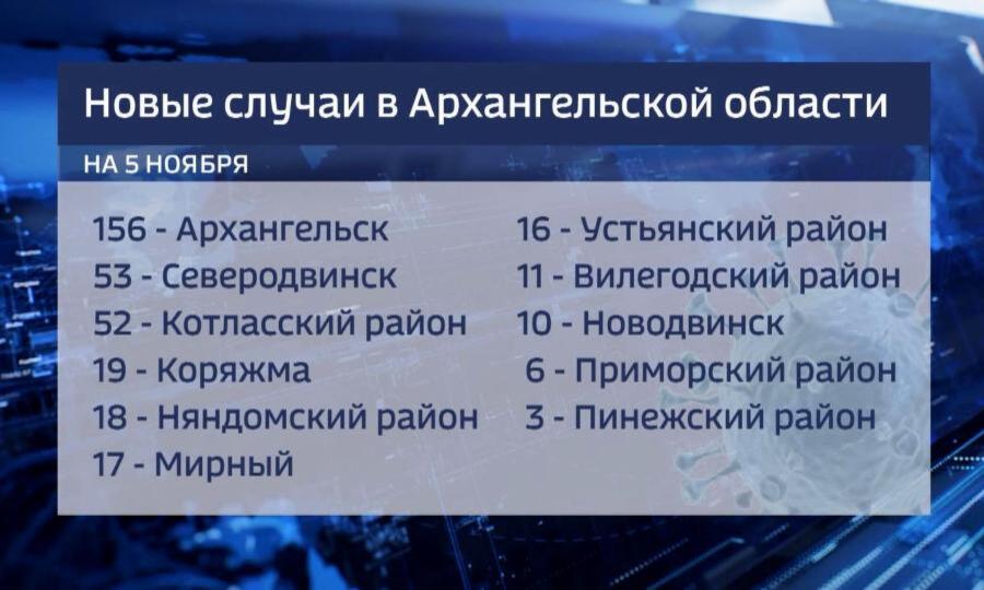 С начала пандемии в Архангельской области 333 официально подтвержденных летальных случая от Ковид -19