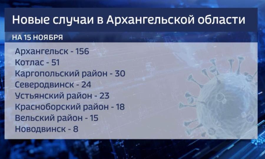 Архангельская область по-прежнему  в лидерах среди регионов страны по числу вновь заболевших