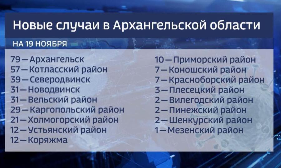 За сутки в Архангельской области выявили 339 случаев заражения коронавирусом.