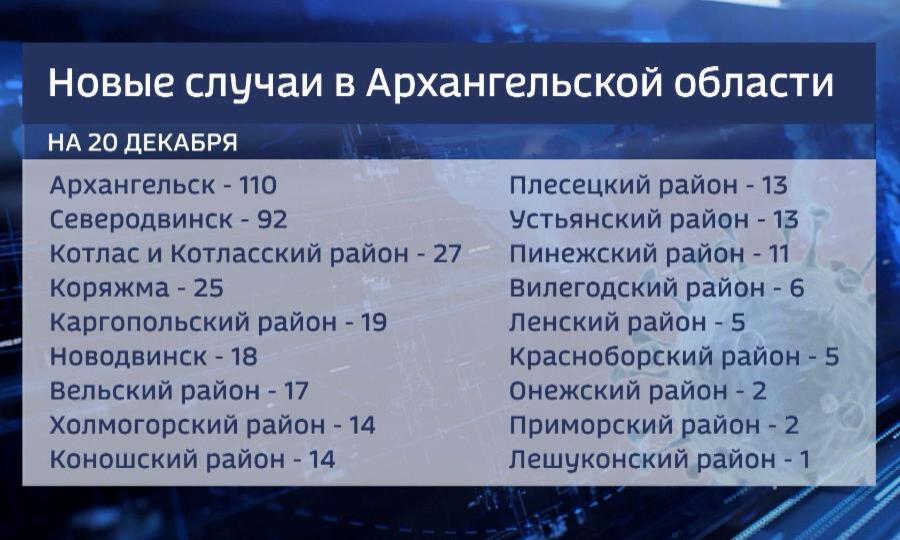 Ещё 394 новых случая заражения коронавирусом зафиксировано в Архангельской области