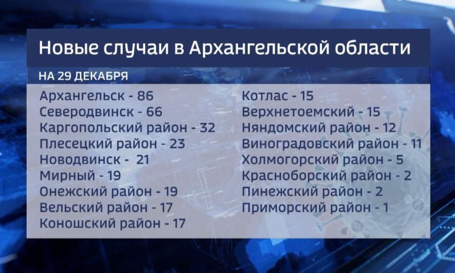 Архангельск вновь в лидерах по суточному приросту больных коронавирусом