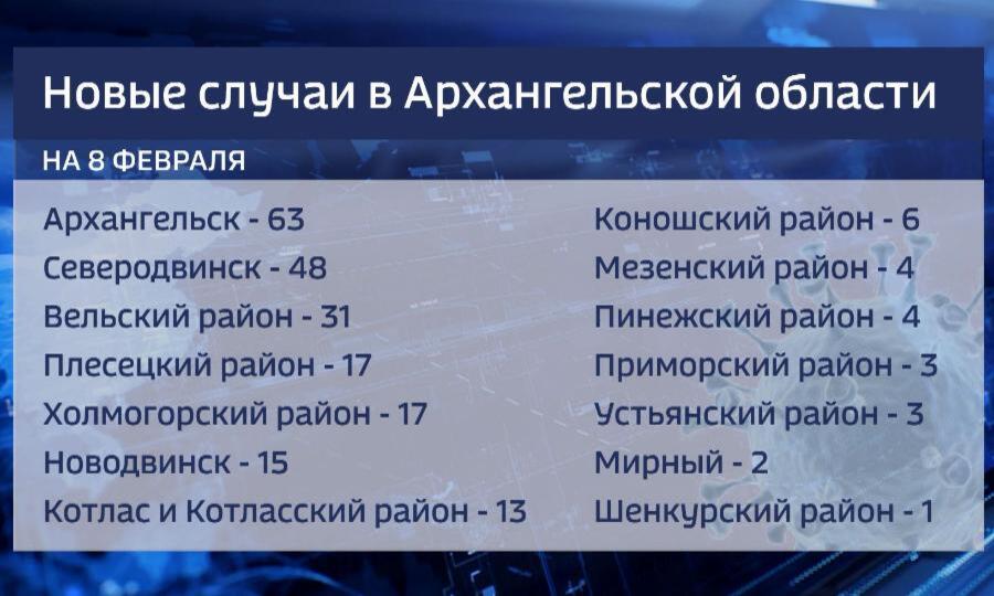 В Поморье 227 новых случаев заражения ковидом