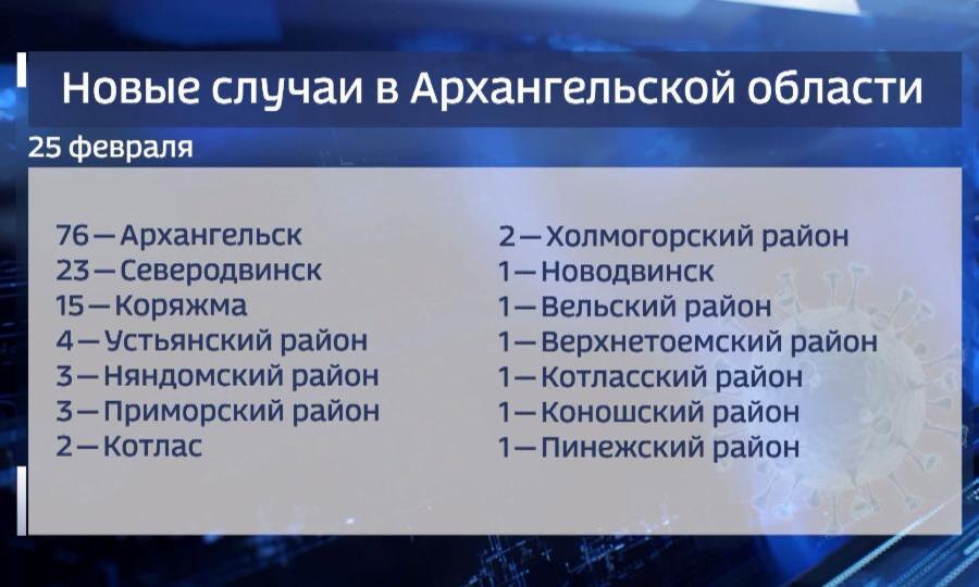 Архангельск вновь в лидерах по суточному приросту больных ковидом — 76 человек