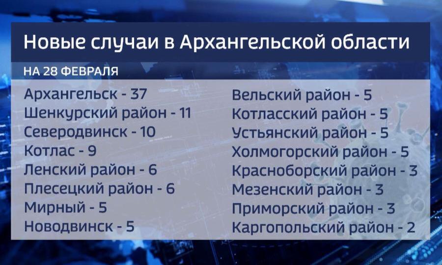 За последние сутки в Архангельской области выявлено 120 новых случаев коронавируса