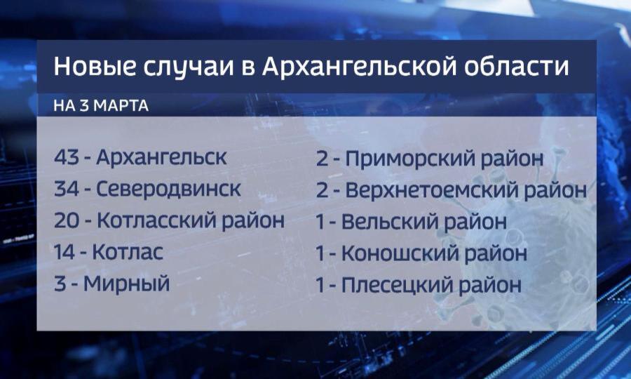 Последние данные по ситуации с коронавирусом в Архангельской области