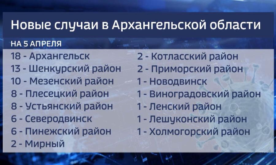 80 новых случаев Ковид-19 за сутки выявлено в Архангельской области