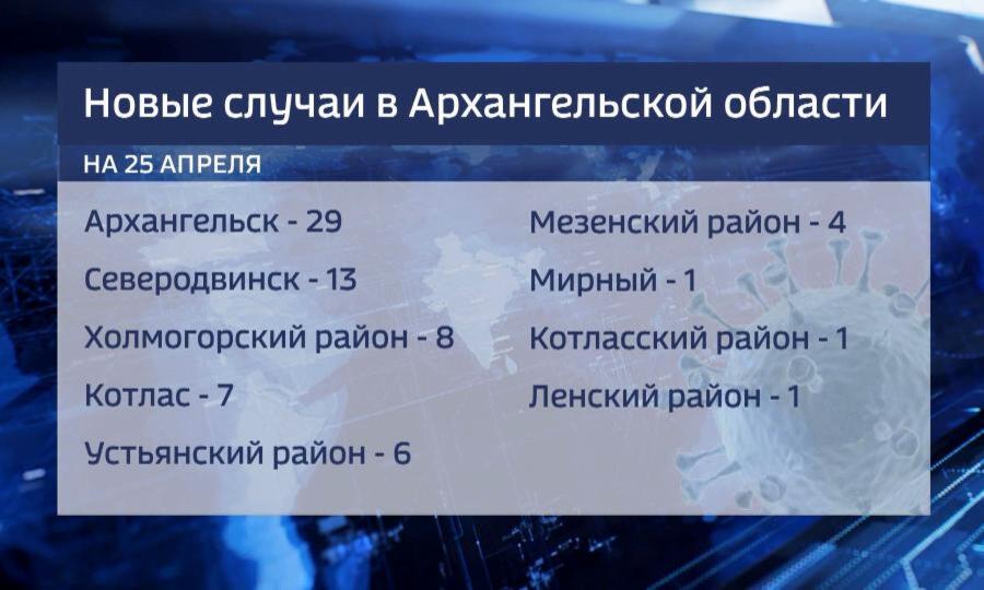 За последние сутки в Архангельской области после ковид выздоровели 32 человека