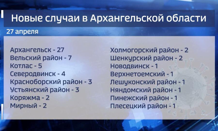 В Поморье за последние сутки — 63 новых случая ковид-19