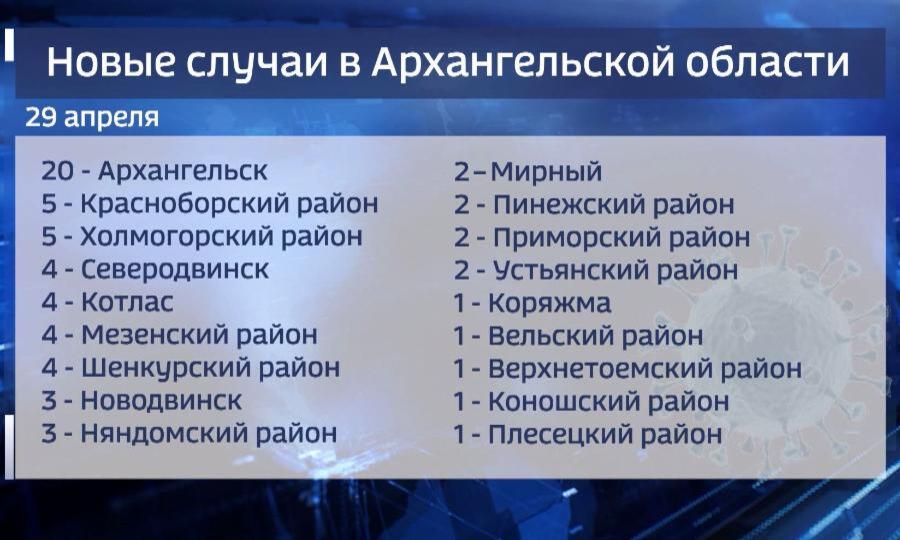 В оперативном штабе сообщили, что за сутки в Архангельской области выявлено 65 новых случаев коронавируса