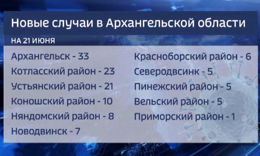 В Архангельской области за последние сутки выявлено 124 новых случая заражения коронавирусом