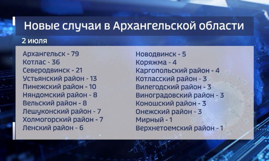 В Архангельской области снова растёт количество заболевших коронавирусом
