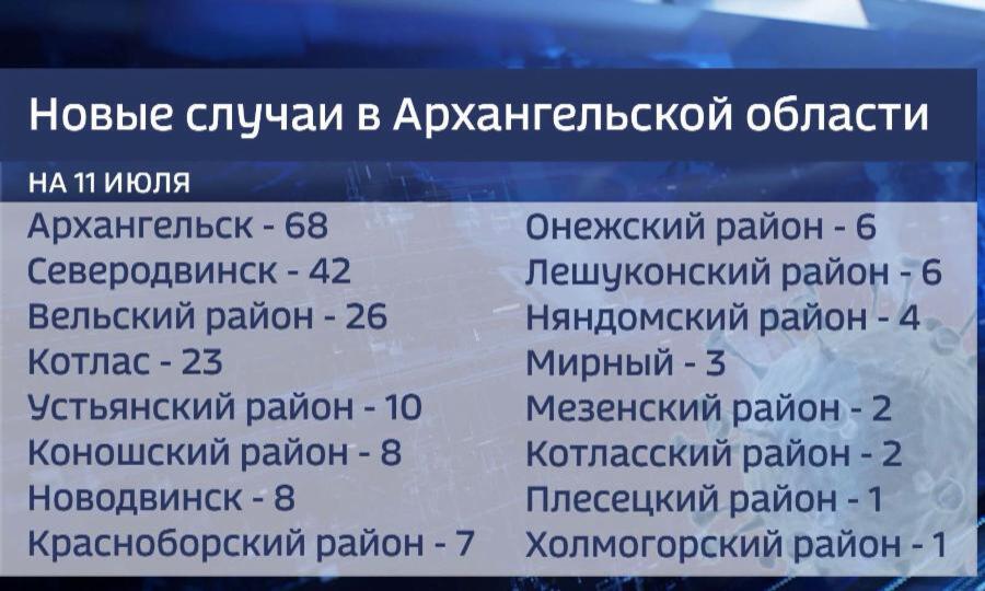 218 новых случаев заболевания ковид-19 в Поморье за минувшие сутки