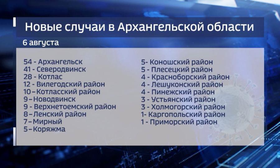 За минувшие сутки в Архангельской области выявлено 220 новых случаев коронавируса