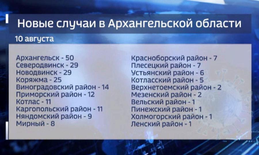 Количество вновь заболевших коронавирусом в Архангельской области остаётся на стабильно высоком уровне