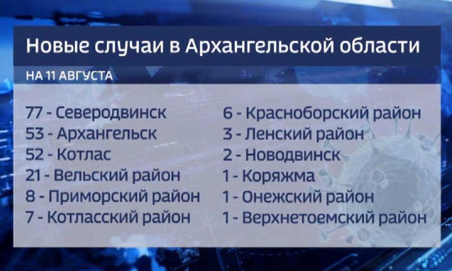 За последние сутки в Архангельской области выявлено 233 новых случая коронавирусной инфекции