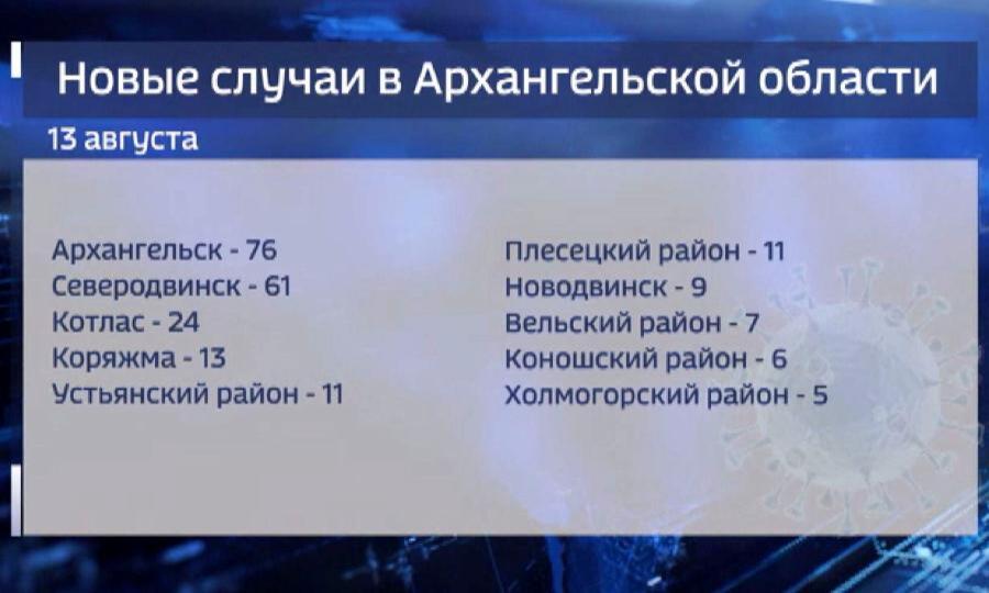 В Архангельской области за сутки выявлено 245 новых случаев коронавируса