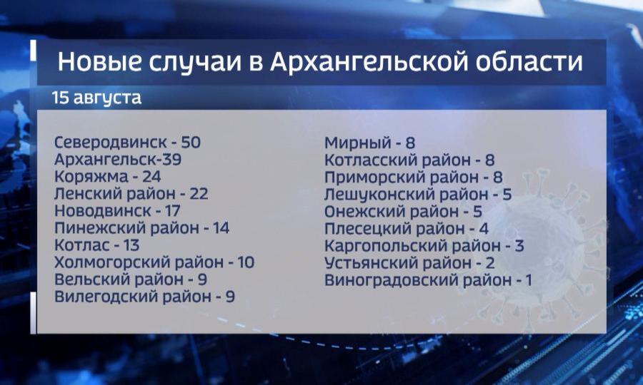 За сутки в Архангельской области зафиксирован 251 новый случай коронавируса