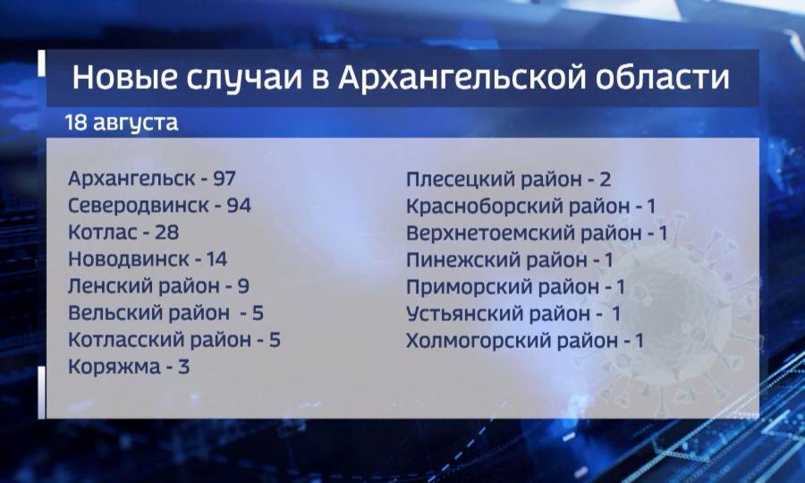 В Архангельской области за последние сутки выявлено 265 новых случаев заражения коронавирусом