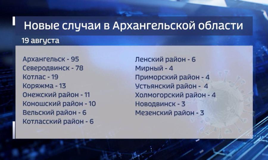 За последние сутки в регионе выявлено 266 новых случаев ковид-19