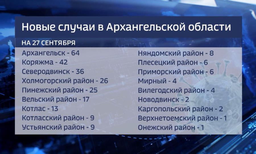 В Поморье за прошедшие сутки выявлено 275 новых случаев ковид-19