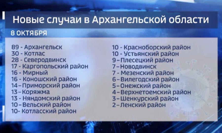 2 тысячи 11 жителей Архангельской области скончались от коронавируса с начала пандемии