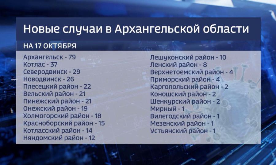 349 новых случаев заболевания COVID-19 за минувшие сутки в Архангельской области