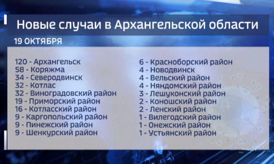 В Архангельской области зафиксирован новый суточный рекорд по заболеваемости коронавирусом
