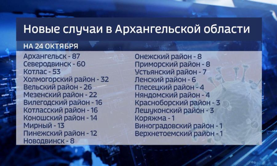 405 новых случаев коронавируса выявлено за сутки в Архангельской области