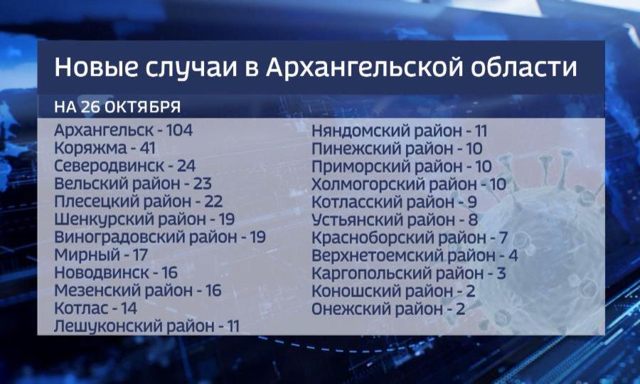 За последние сутки в Архангельской области выявлено 402 новых случая заболевания коронавирусом