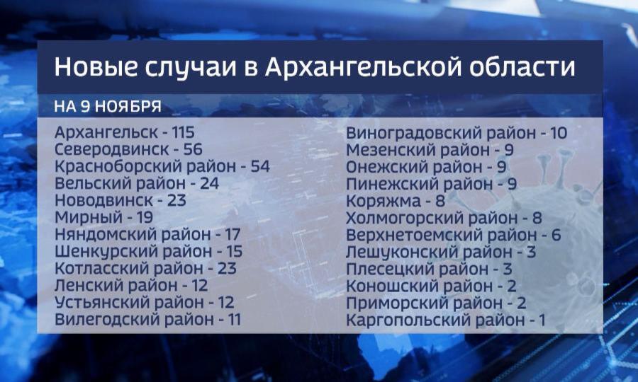 За последние сутки в Архангельской области выявлено 456 новых случаев заболевания коронавирусом