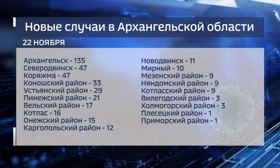В Архангельской области за последние сутки выявлено 428 новых случаев заболевания коронавирусом