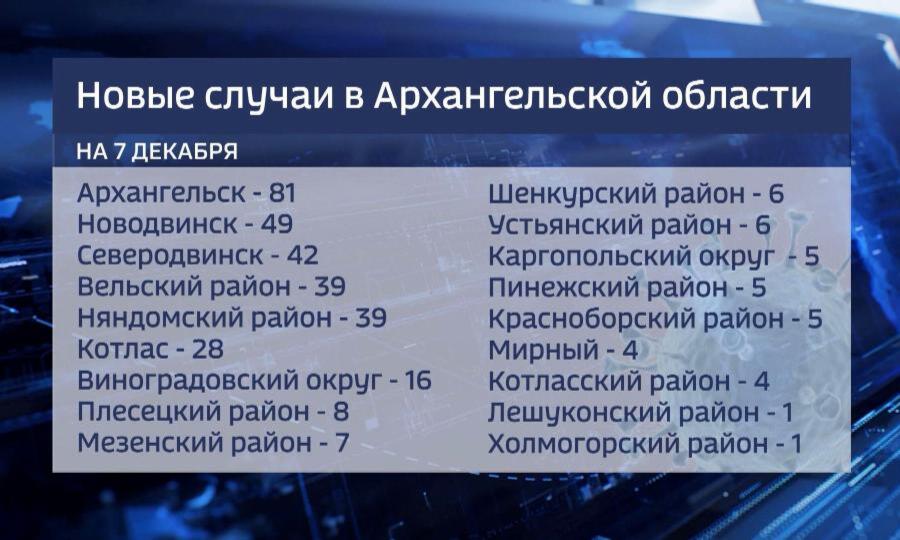 По данным на 7 декабря, в Поморье выявили 347 новых случаев ковид-19
