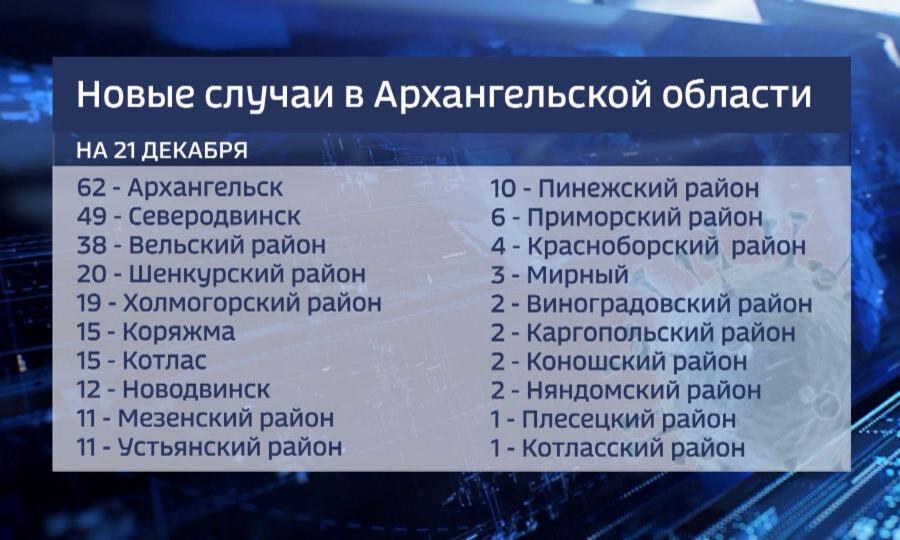 За сутки в Архангельской области выявлено 285 новых случаев заболевания коронавирусом