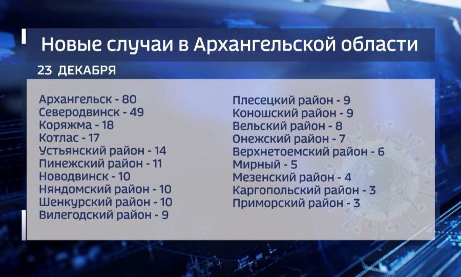 В Поморье за последние сутки выявлено 283 новых случая Ковид-19